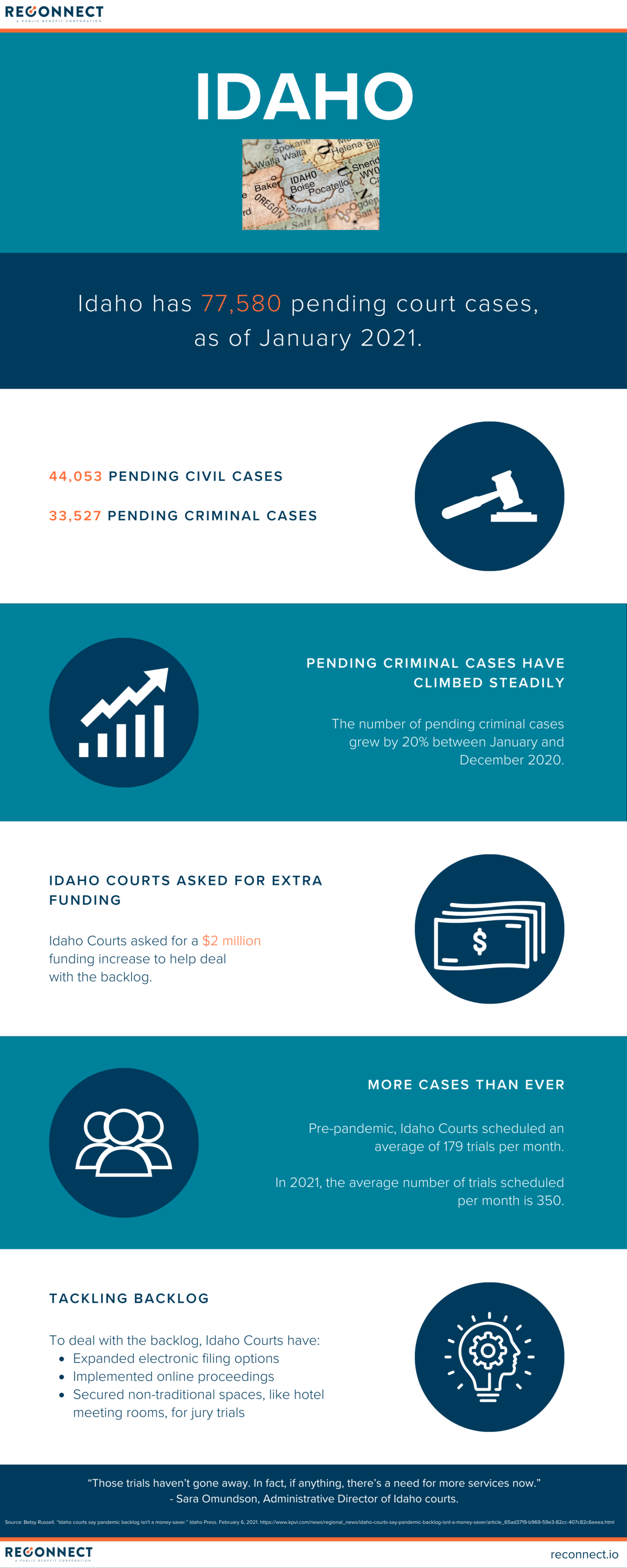 Court Backlog in Idaho is Creeping Up | Reconnect, Inc.